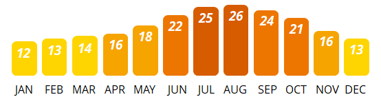 Ibiza - Average Temperature